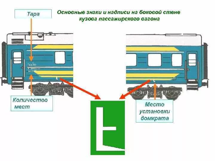 Торцевая стена кузова пассажирского вагона. Пассажирский вагон ЦМВО 66. Знаки и надписи на боковой стене пассажирского вагона. Перекос кузова грузового вагона 95мм. Как обозначаются вагоны на поезде