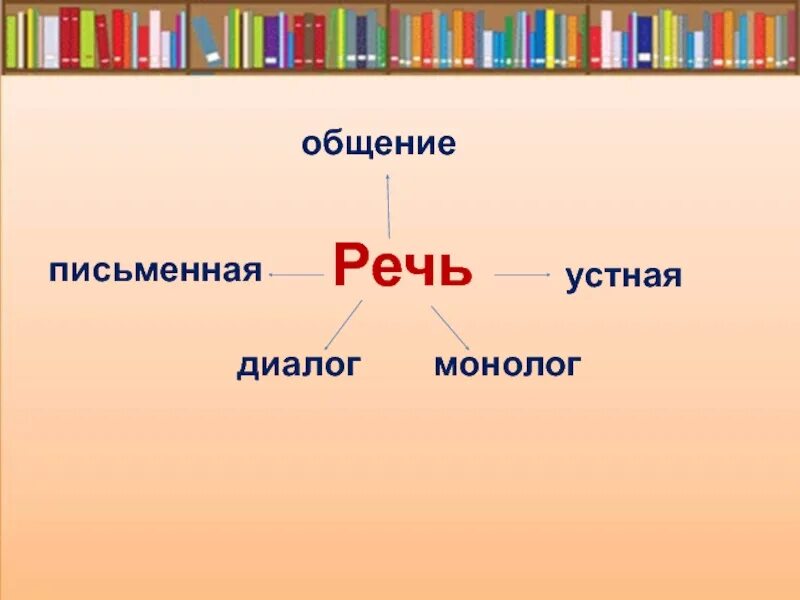 Устная речь диалог монолог. Монолог это форма речи. Формы речи монолог и диалог. Диалогическая и монологическая речь 3 класс. Школа ответ устное