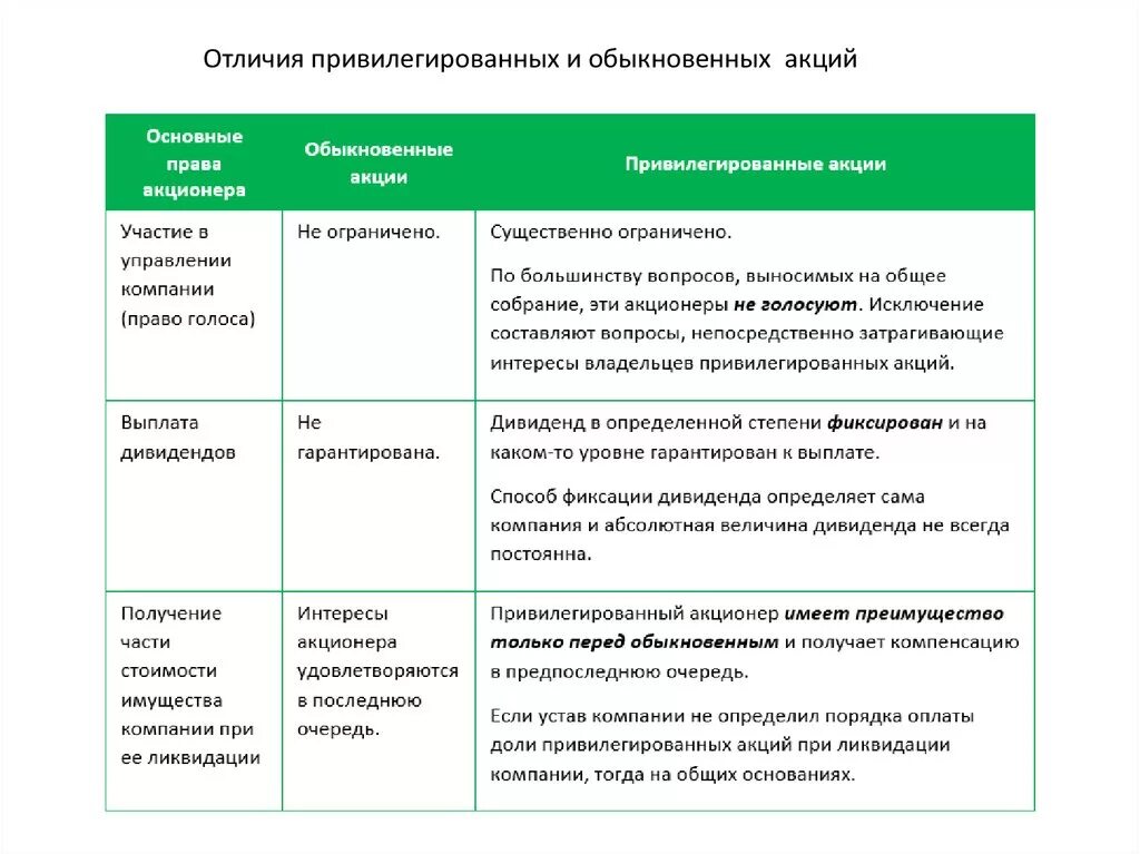 Отличие привилегированных акций от обычных. Отличие обыкновенной и Привилегированной акции. Привилегированная акция и обыкновенная акция отличия. Обыкновенные акции и привилегированные акции отличие.