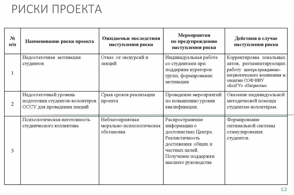 Анализ реализации мероприятий. Как описать риски проекта. Риски проекта и их последствия. Возможные риски реализации проекта и меры по их устранению. Какие могут быть риски исследовательского проекта.