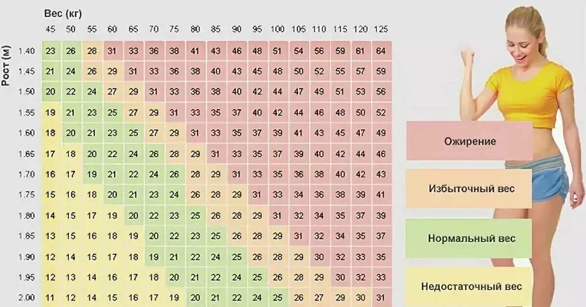 Соотношение роста и веса у женщин по возрасту таблица. Как вычислить идеальный вес по росту. Таблица веса и роста для женщин по возрасту. Как посчитать вес по росту.