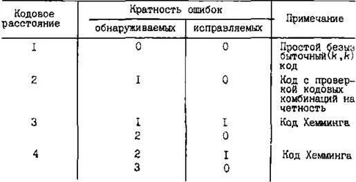 Ошибка прим. Таблица кодовых расстояний. Кодовое расстояние для обнаружения ошибок. Кратность ошибки в коде. Минимальное кодовое расстояние.