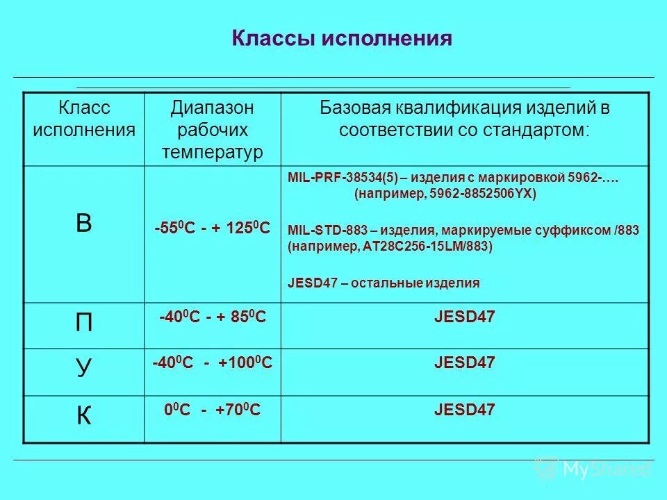 Класс исполнения. Квалификация изделия. диапазон рабочих температур микросхемы. квалификация изделия в качестве изделия. диапазон класса е.