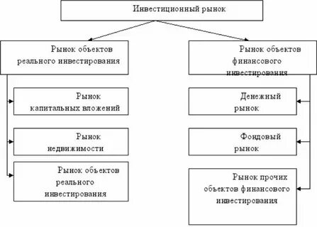 Состав финансовых инвестиций