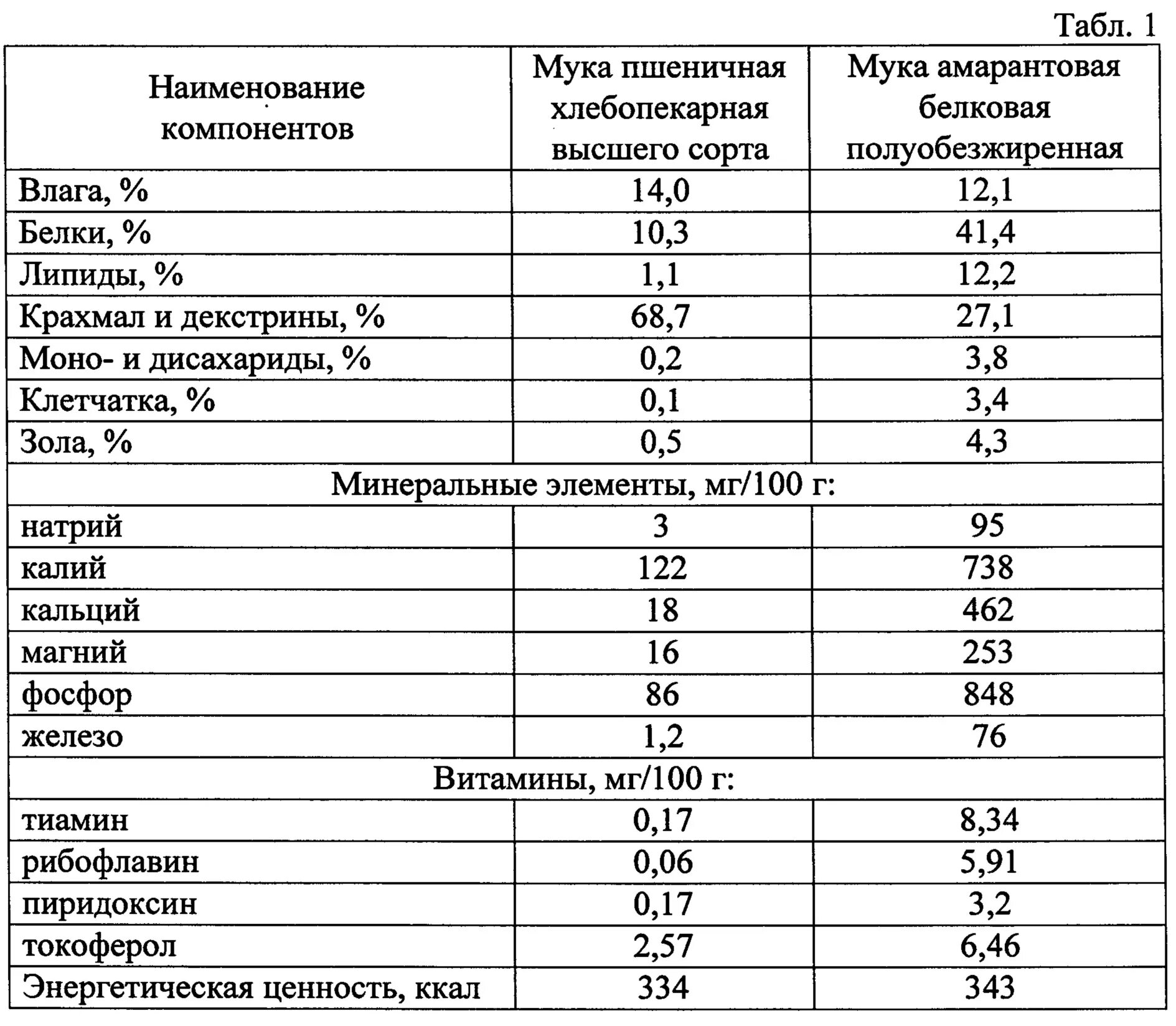 Высшего сорта таблица. Мука пшеничная химический состав и пищевая ценность. показатели качества муки пшеничной. химический состав пшеничной хлебопекарной муки, % таблица. показатели качества муки пшеничной хлебопекарной.