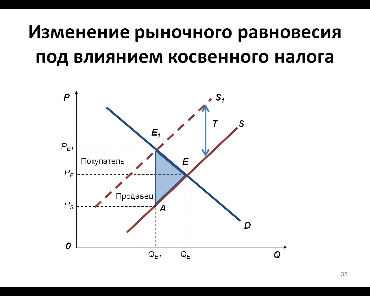 Изменение налогов влияет на. Изменение рыночного равновесия. Влияние налогов на рыночное равновесие. График равновесия на рынке. Изменение рыночного равновесия под влиянием налогов.