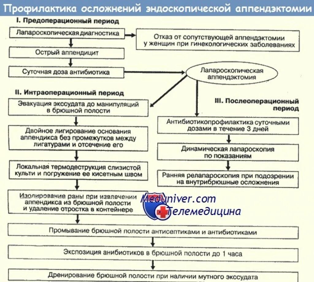 Алгоритм ведения больного с аппендицитом. Памятка для профилактики осложнений после аппендэктомии. Послеоперационное ведение больных острого аппендицита. Памятки после операции на аппендицит.