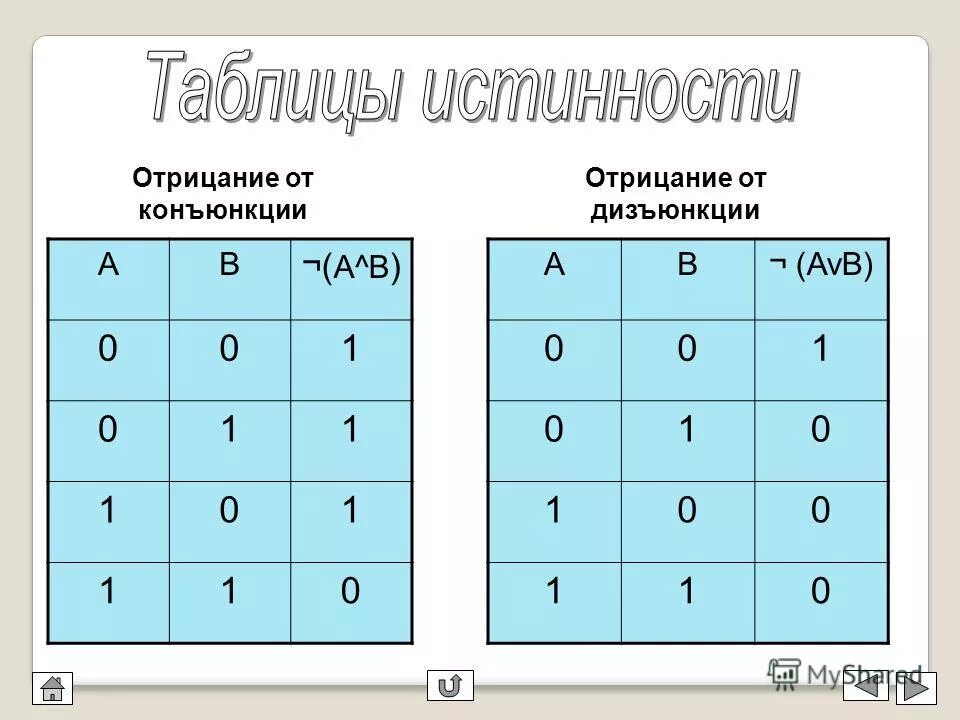 Чему соответствует отрицание конъюнкции. Отрицание дизъюнкции. Закон де моргана отрицание дизъюнкции. Конъюнкция и дизъюнкция таблицы истинности. Чему соответствует отрицание конъюнкции.