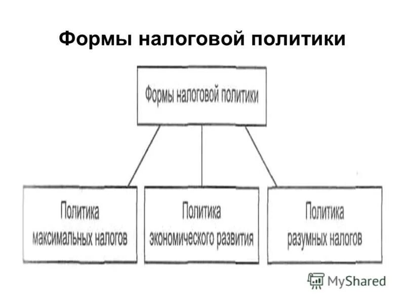 основы налоговой политики государства. налоговая политика государства. три типа налоговой политики государства. формы налоговой политики. формы налоговой политики.