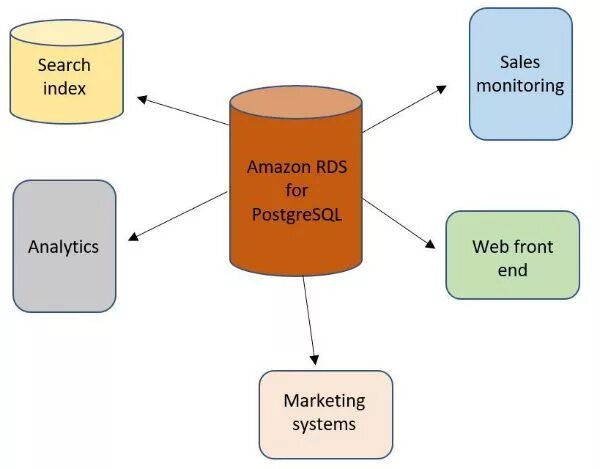 Postgres process. Субд postgresql. postgresql реляционные субд. postgresql относится к следующему типу субд:. postgresql 15 субд.