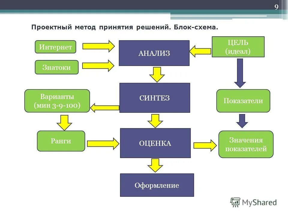 модель проектной группы msf. модель процесса проектирования. проектирование этапы проектирования. модели и методы проектных решений. основы математического моделирования.