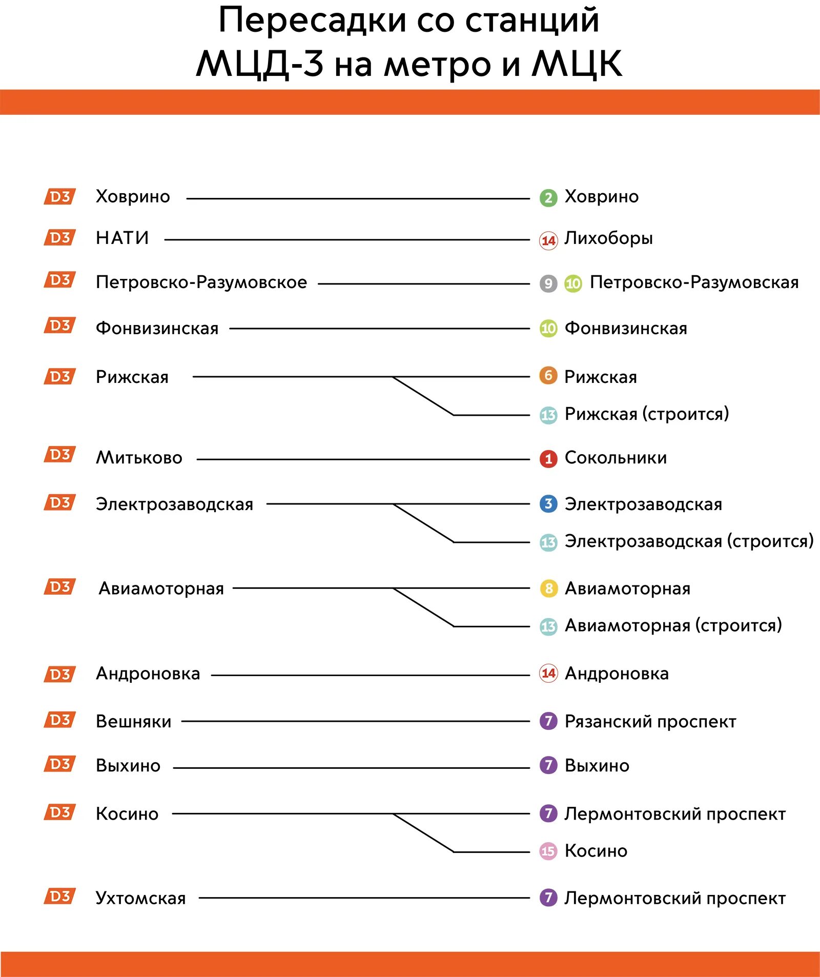 D3 станции. Список станций МЦД. МЦД 3 станции. Станции МЦД 3 список станций. Станции МЦД 1 список.