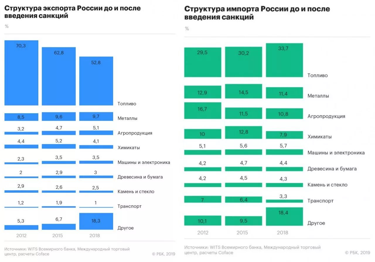 Экспорт россии анализ. Структура экспорта и импорта России 2019. Структура импорта до и после введения санкций. Структура экспорта России 2019. Экспорт и импорт России 2019.