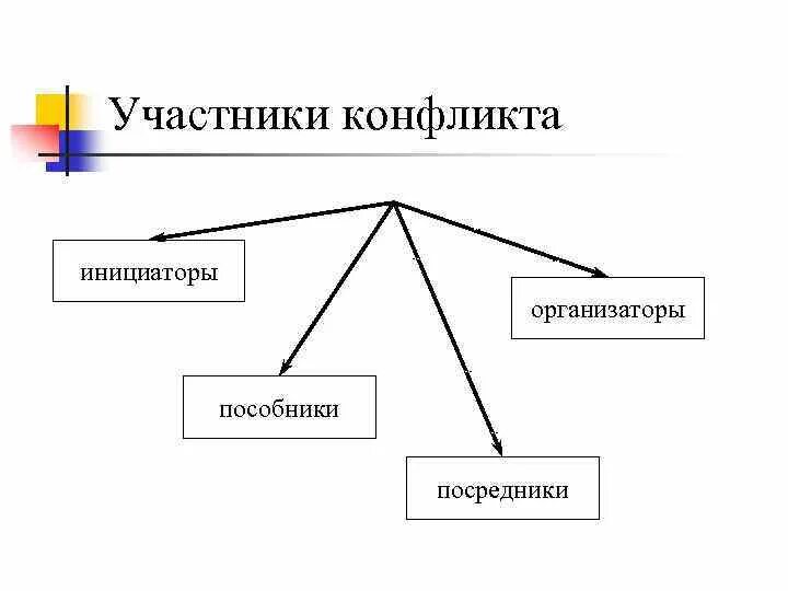 Статус участника конфликта. Участники конфликта. Роли участников конфликта. Рроьучастников конфликта. Второстепенные участники конфликта.