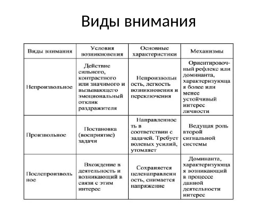 Элементы внимания. Основные виды и свойства внимания. Характеристика видов внимания. Процессы внимания в психологии таблица. Виды внимания в психологии таблица.