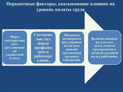Факторы заработной платы это