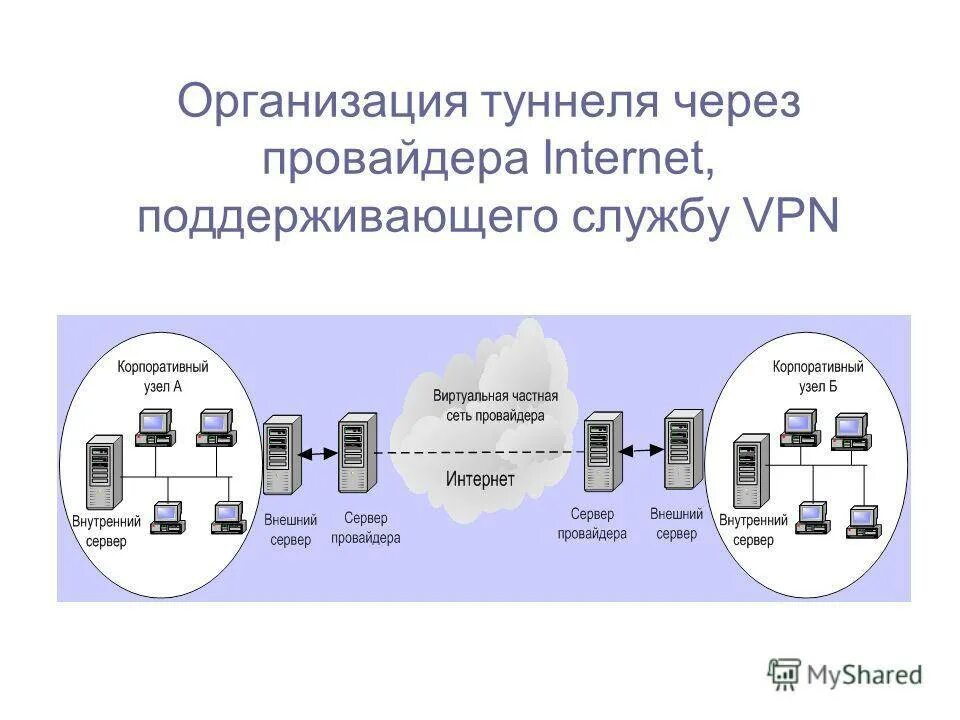 Vpn между серверами. Схема построения сети VPN. Схема работы VPN соединения. VPN схема корпоративные сети. Схема сети интернет провайдера.