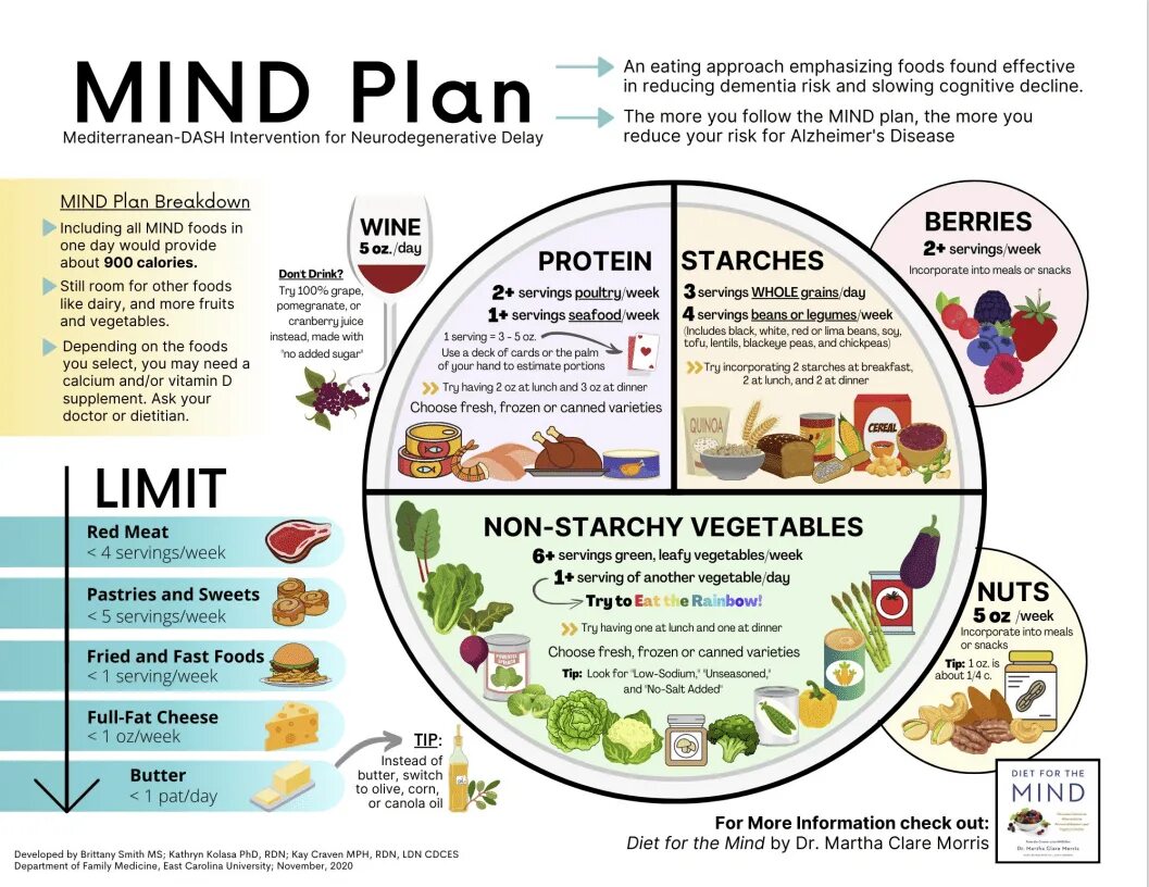 Mind диета. Диета Mind меню. Минд диета для мозга. Mind Diet меню.