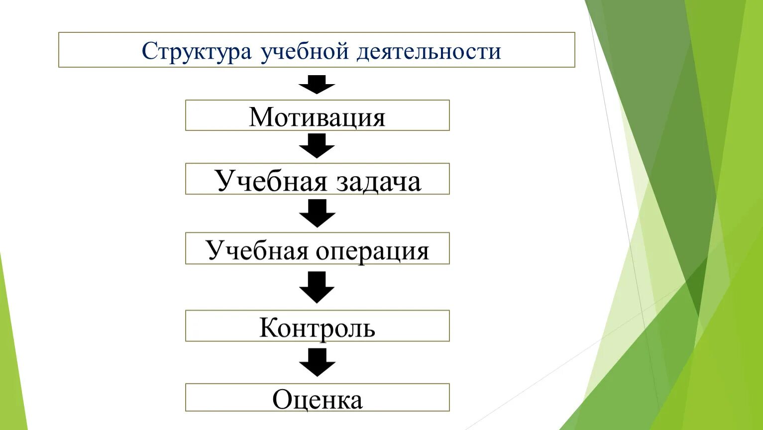 Структура учебной деятельности. Структура учебной деятельности схема. Схема структурной учебной деятельности. Охарактеризуйте структуру учебной деятельности..