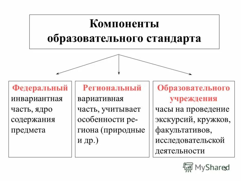 Основные компоненты образовательного стандарта. Компоненты образовательного стандарта. государственный стандарт образования компоненты. основные компоненты государственного образовательного стандарта. образовательный стандарт содержит следующие компоненты.