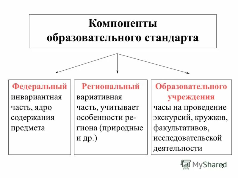 Составляющие элементы образования