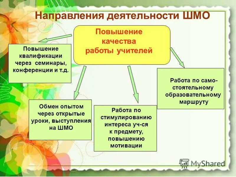 Направления методического объединения