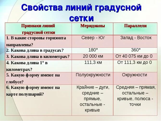 Использование людьми география 5 класс таблица. Линии градусной сетки. Какие линии градусной сетки. Линии градусной сетки таблица. Свойства линий градусной сетки.