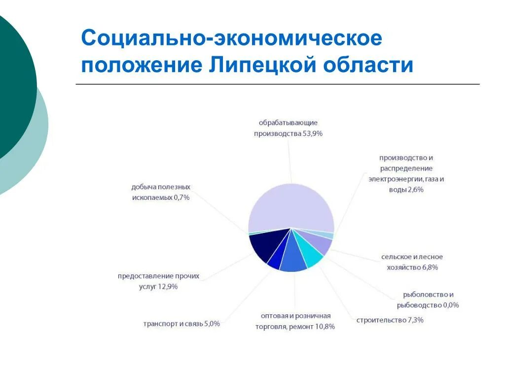 Социально экономическое положение. Отрасли специализации Липецкой области. Области экономики. Отраслевая структура Липецкой области. Позиция российской экономики