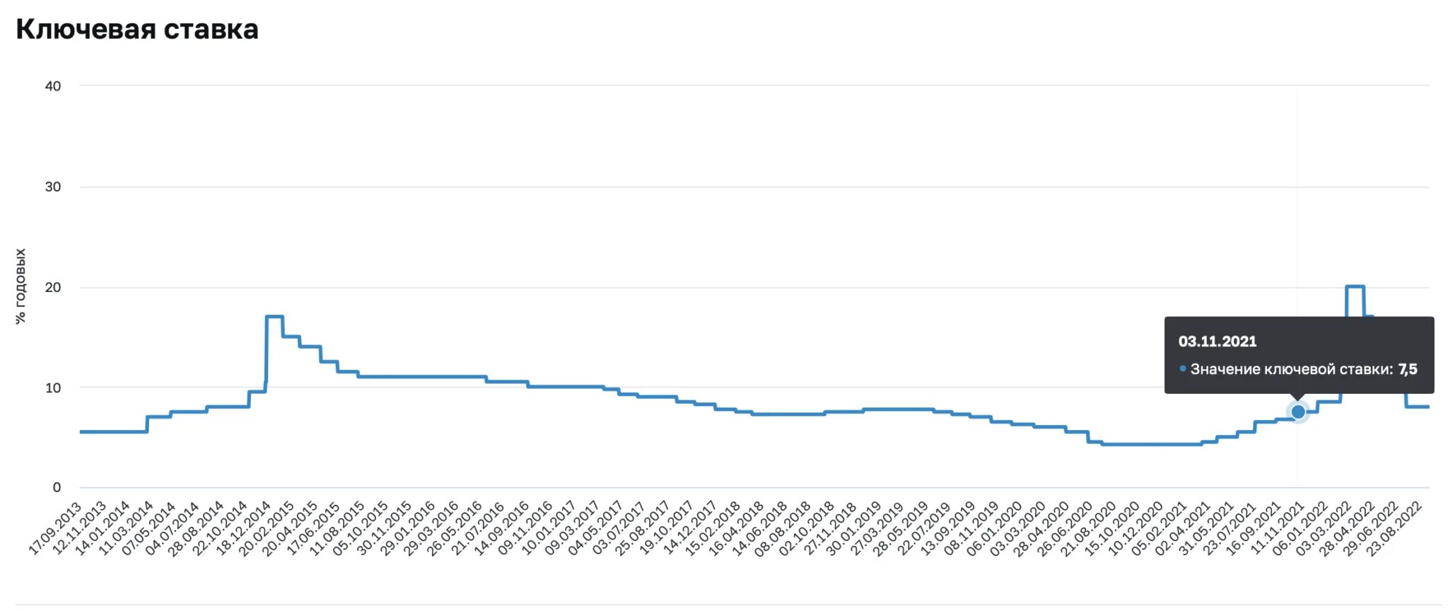 Какая на сегодняшний день ключевая ставка центробанка. Ключевая ставка ЦБ 2021. График ставки ЦБ РФ за 20 лет. Изменение ставки ЦБ. Размер ключевой ставки.