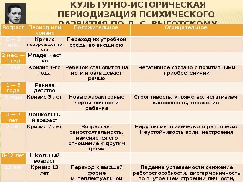 Периодизация психического развития л.с. Выготского. Возрастная периодизация Выготского Леонтьева Эльконина. Периодизация возрастного развития л.с. Выготского. Возрастная периодизация л.с. Выготского.