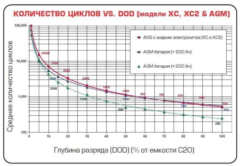 Телефон цикл. Количество циклов разряда заряда свинцового аккумулятора. разряд заряд свинцового аккумулятора. agm акб график зарядка. глубина разряда аккумулятора.