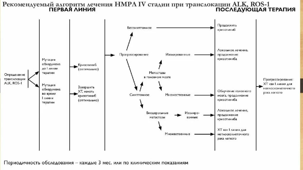 Алгоритм действий при онкологии. При выявлееии транслокации AKK. Alk транслокация. Alk в онкологии. Вылечили рак 4 стадии с метастазами