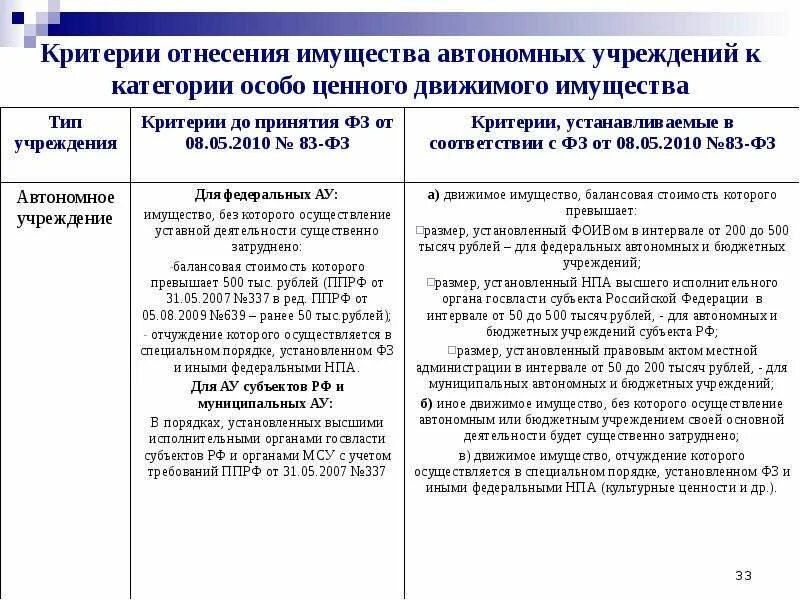 Ценное имущество автономного учреждения. Критерии отнесения имущества к категории ОЦДИ. Критерии особо ценного имущества. Критерии особо ценного движимого имущества. Особо ценное движимое имущество критерии отнесения.