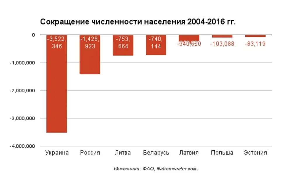 Численность населения Латвии Литвы и Эстонии. Сокращение населения. Население стран Балтии. Население прибалтийских стран. Население прибалтики по странам