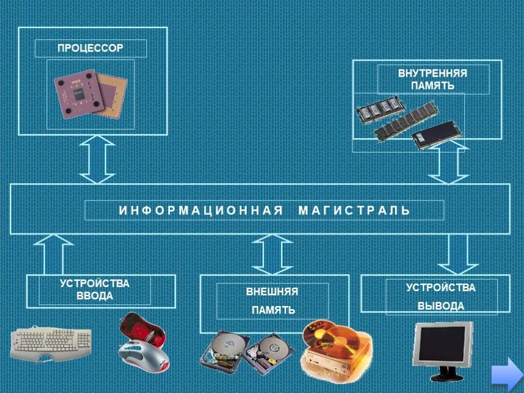 Ввод вывод через память