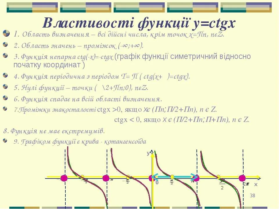 Ctgx свойства функции. Властивості функції зростання і спадання функції. Н=ЕПЧ. Проміжки знакосталості функції.