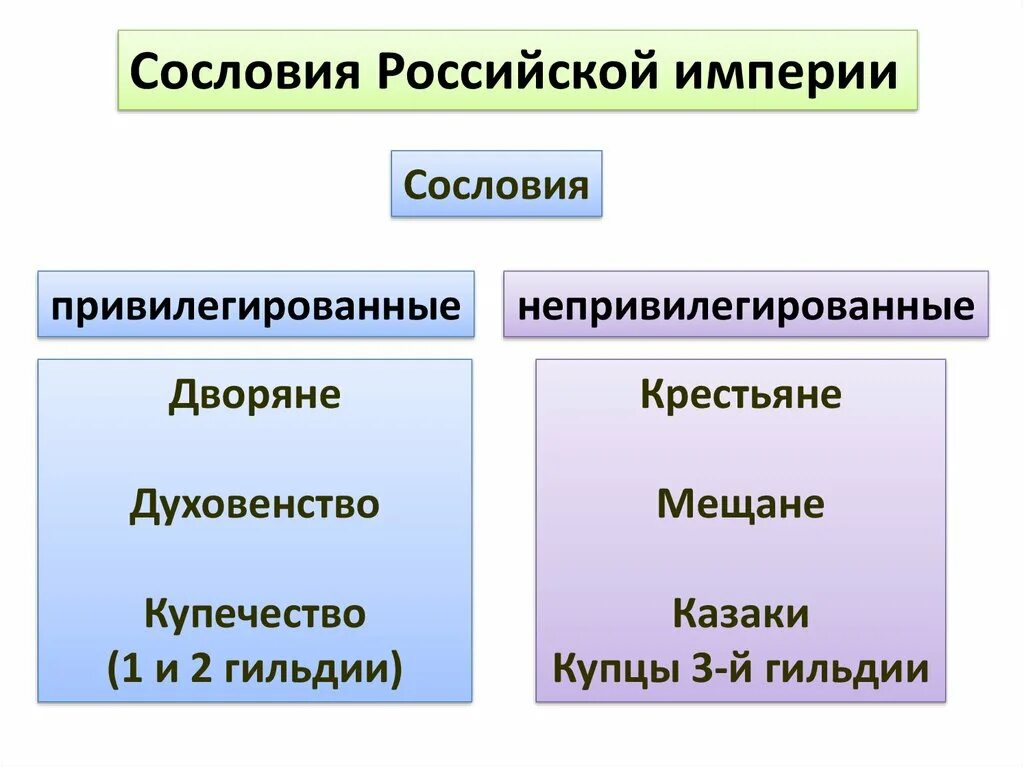 Привилегированные группы общества. Сословия в Российской империи. Привилегированные сословия. Непривилегированные сословия. Привилегированные сословия в Российской империи.