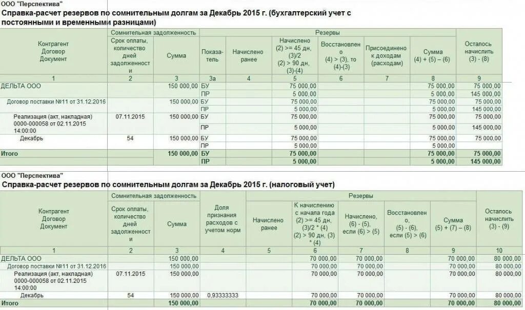 Резерв сомнительных долгов в бухучете. Справка по начислению резерва по сомнительным долгам. Примеры начисления резервов по сомнительным долгам. Алгоритм расчета резерва по сомнительным долгам. Бухгалтерская справка резервы по сомнительным долгам образец.