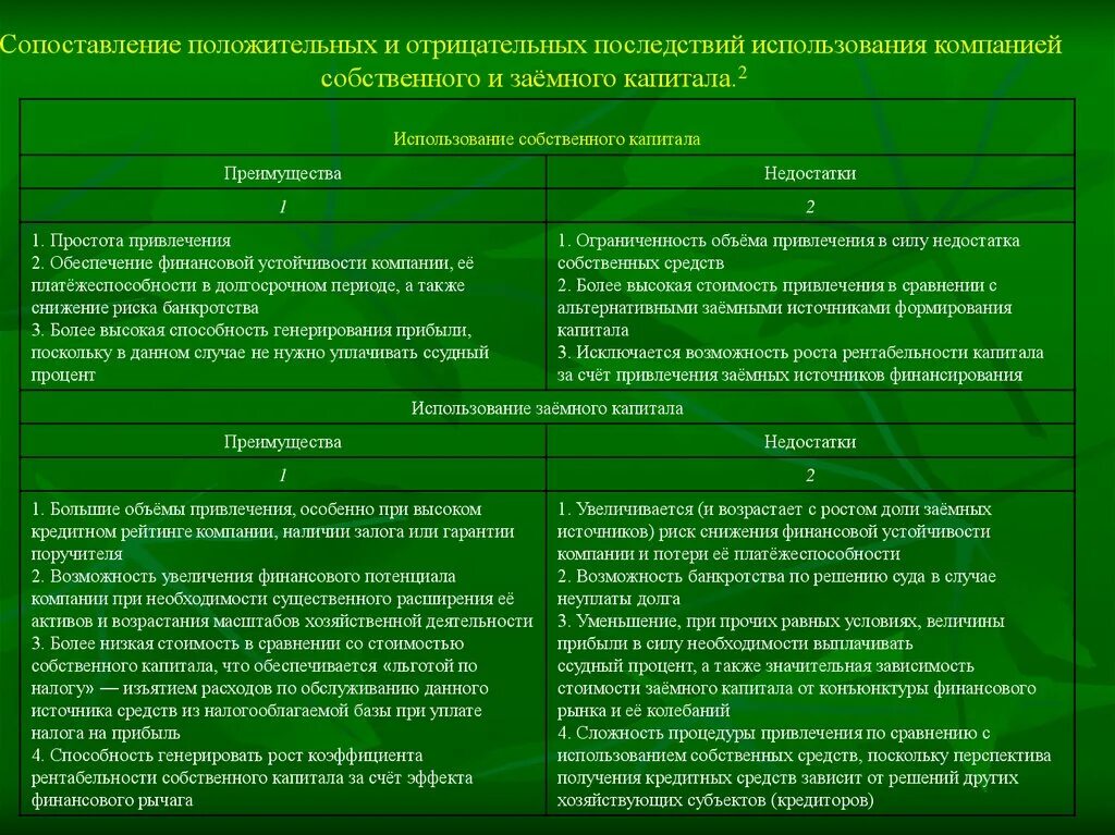 Собственного заемного денежного капитала. Преимущества и недостатки собственного и заемного капитала. Положительные особенности заемного капитала. Преимущества использования собственного капитала:. Минусы использования собственного капитала.