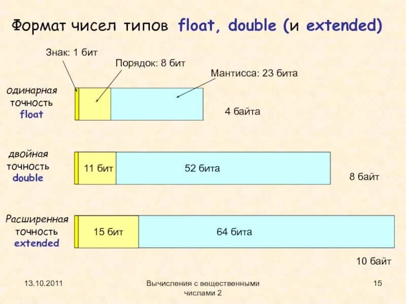 Типах данных int float double. Float double. формат float. тип float. структура числа типа double.