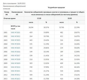Явка по областям выборы 2024