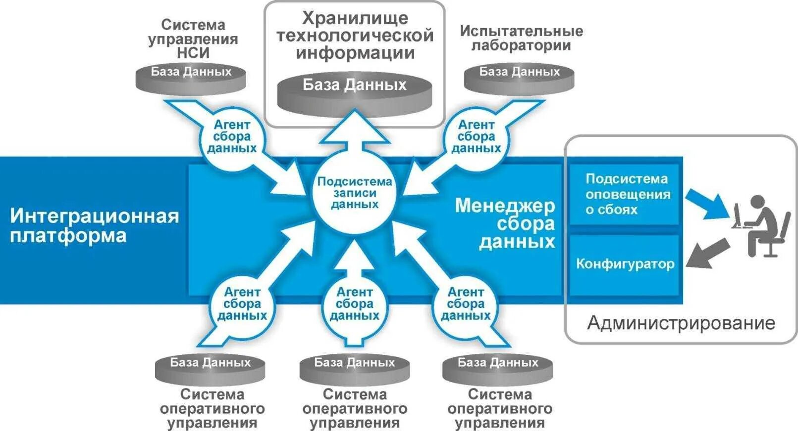 Создание информационной платформы. Интеграционная платформа. единая интеграционная платформа. интеграционные платформы предприятия. архитектура интеграционной платформы это:.
