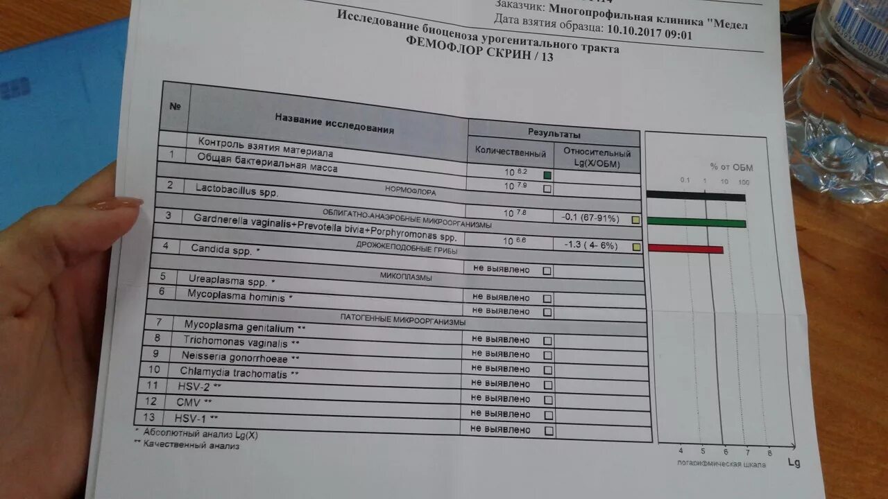 Фемофлор скрин 16. Скрининг микрофлоры Фемофлор норма. Фемофлор 13. ПЦР Фемофлор 13.