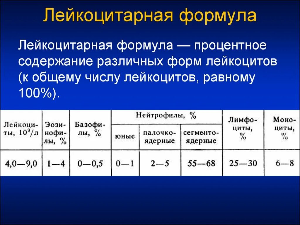 Лейкоцитарная формула крови норма. Лейкограмма лейкоцитарная формула. Показатели лейкоцитарной формулы крови. Норма лейкоцитов в лейкоцитарной формуле. Изменения в лейкоцитарной формуле