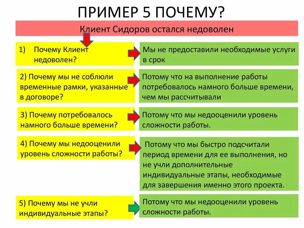 Каковы основные трудности. Методика анализа 5 почему. Метод 5 почему. 5 Почему методика примеры. Метод 5 почему примеры.