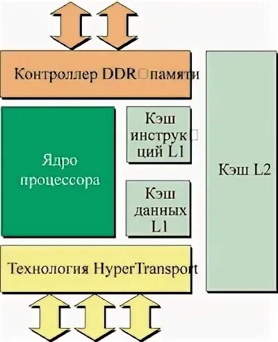 Что значит ядра в процессоре. Что значит ядра в процессоре
