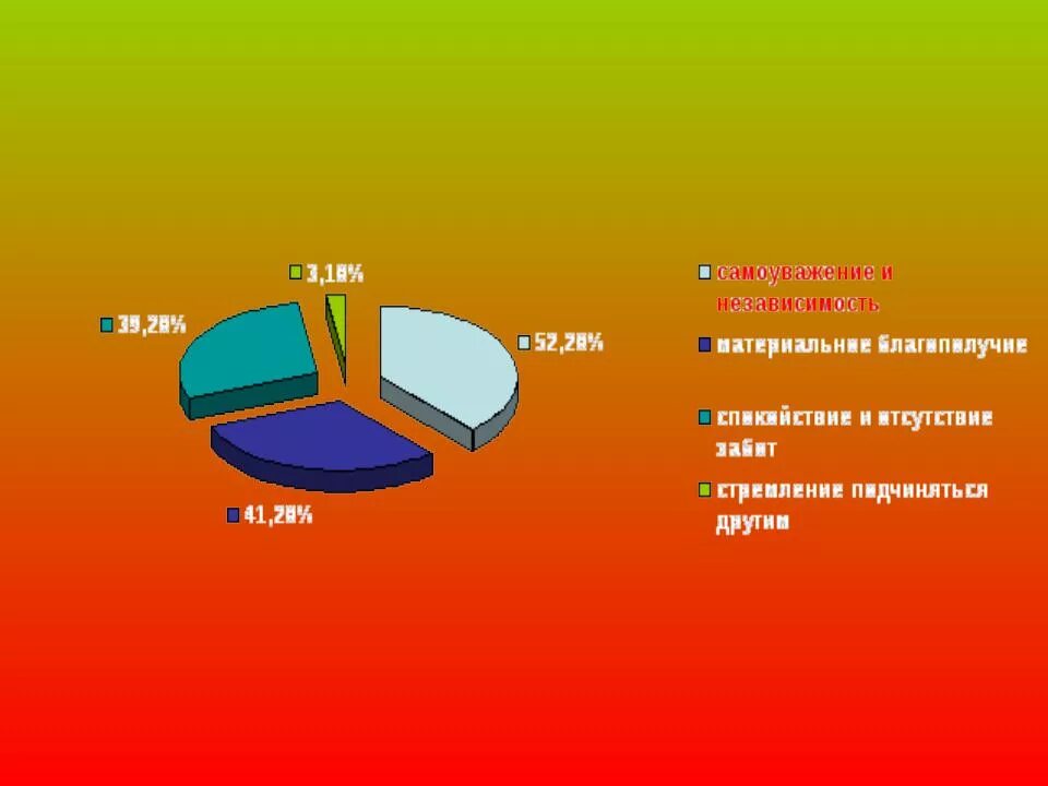 Ценности белорусов. Традиционные ценности РБ. Традиционные ценности опрос.