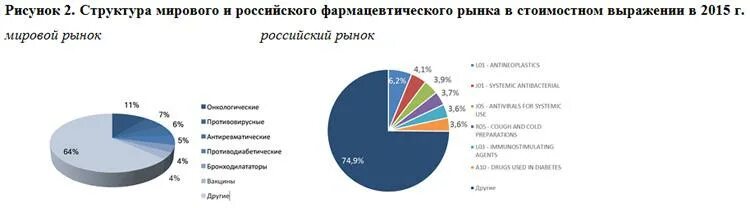 Мировой фармацевтический рынок. Структура фармацевтического рынка в 2022. Структура фармацевтического рынка России. Структура мирового фармацевтического рынка. Структура российского фармацевтического рынка.