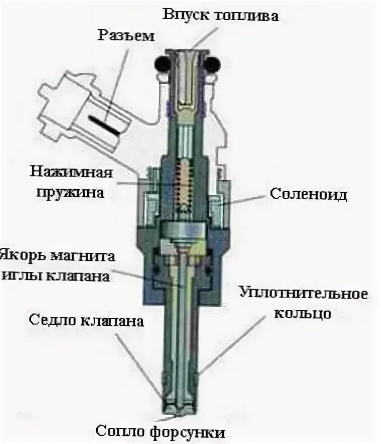 Как работает форсунка инжектора. Устройство форсунки инжектора скутера. схема электромагнитной форсунки инжектора. инжекторная форсунка для конвейера. керамические форсунки инжектора.