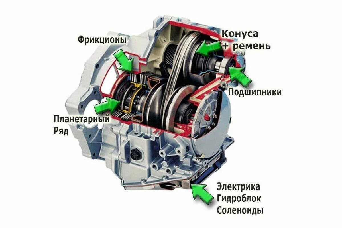 Что значит вариатор. Устройство коробки вариатор. устройство вариаторной коробки передач схема. схема коробки передач вариатора. автоматическая коробка вариатор схемы.